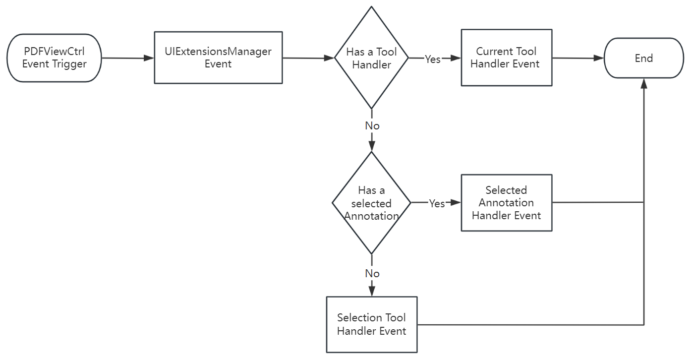 Tool Handler and Annotation Handler event flow