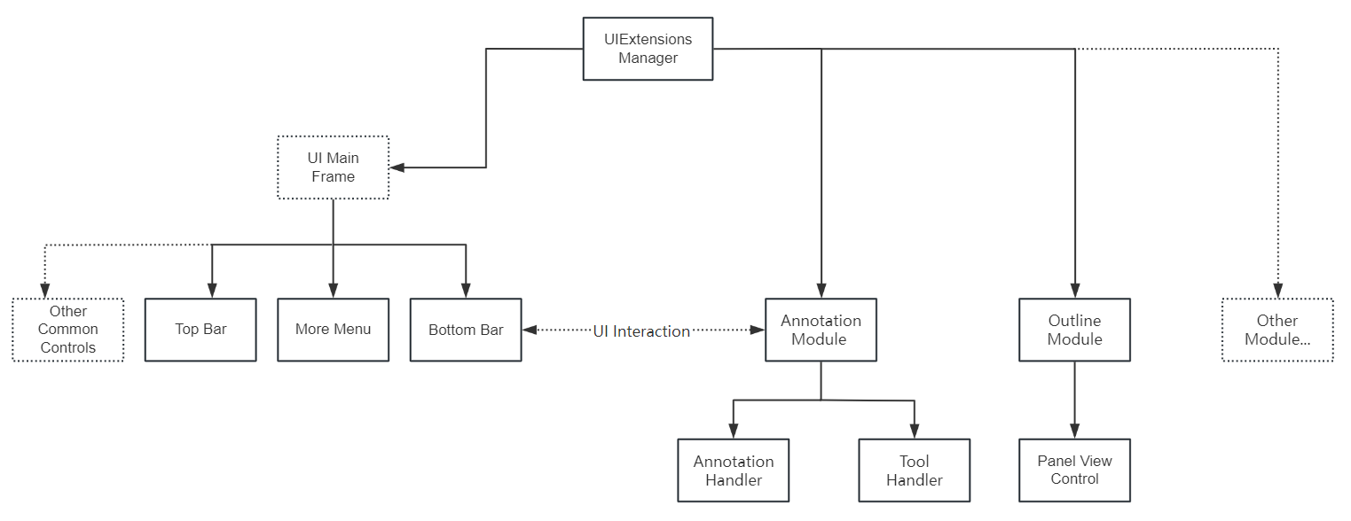 UIExtensionsManager and modules