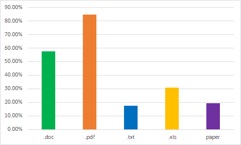 Bar Chart of file types